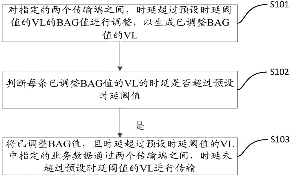 AFDX (Avionics Full Duplex Switched Ethernet) network delay reducing method