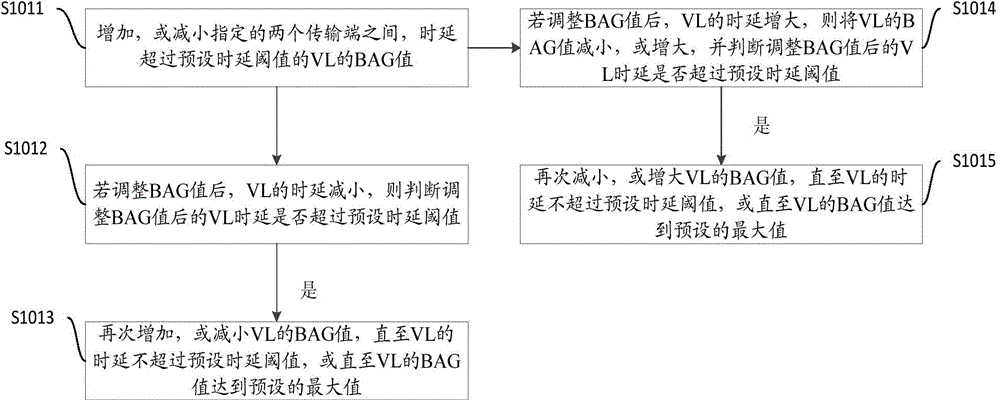 AFDX (Avionics Full Duplex Switched Ethernet) network delay reducing method