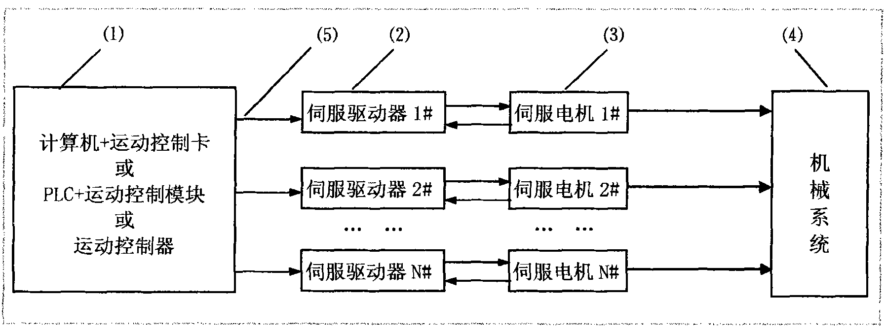 Full digitalized distributed intelligent servo driver