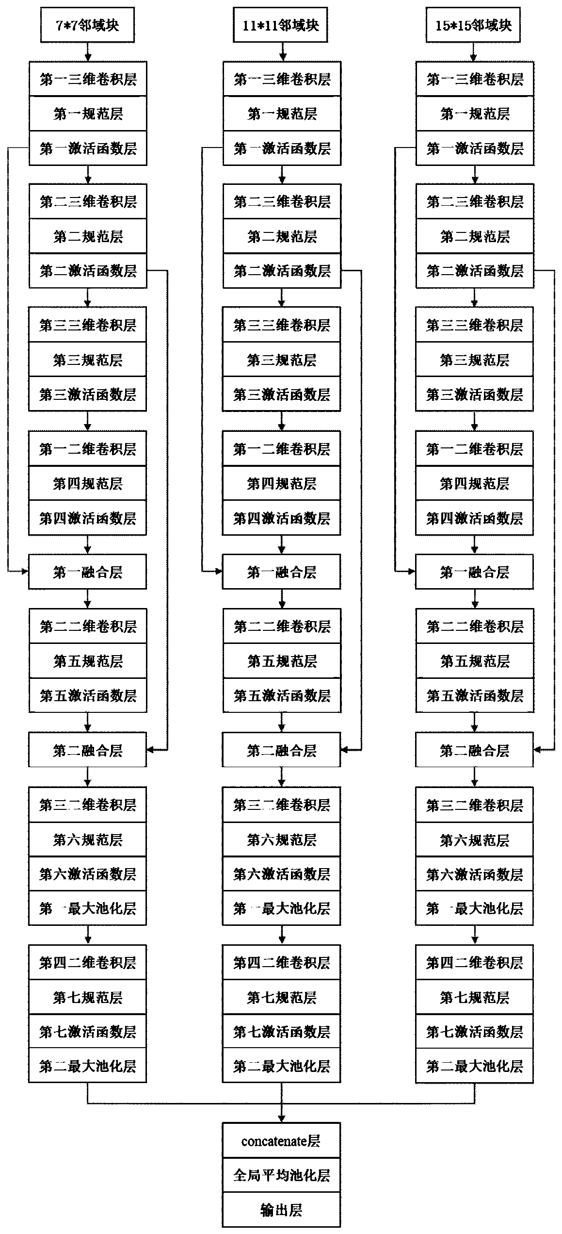 Hyperspectral image classification method based on fusion of multi-scale and multi-dimensional spatial-spectral characteristics