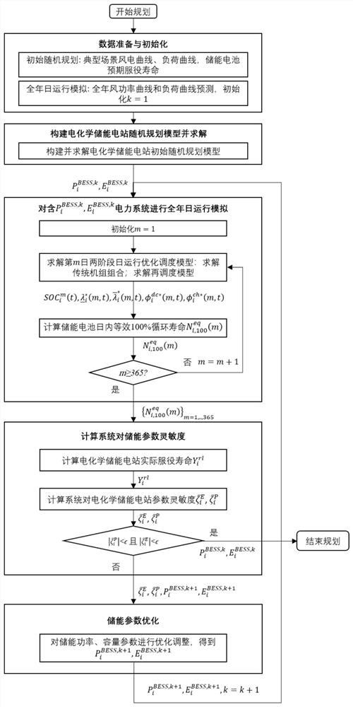 Electrochemical energy storage power station planning method considering cycle life of energy storage battery