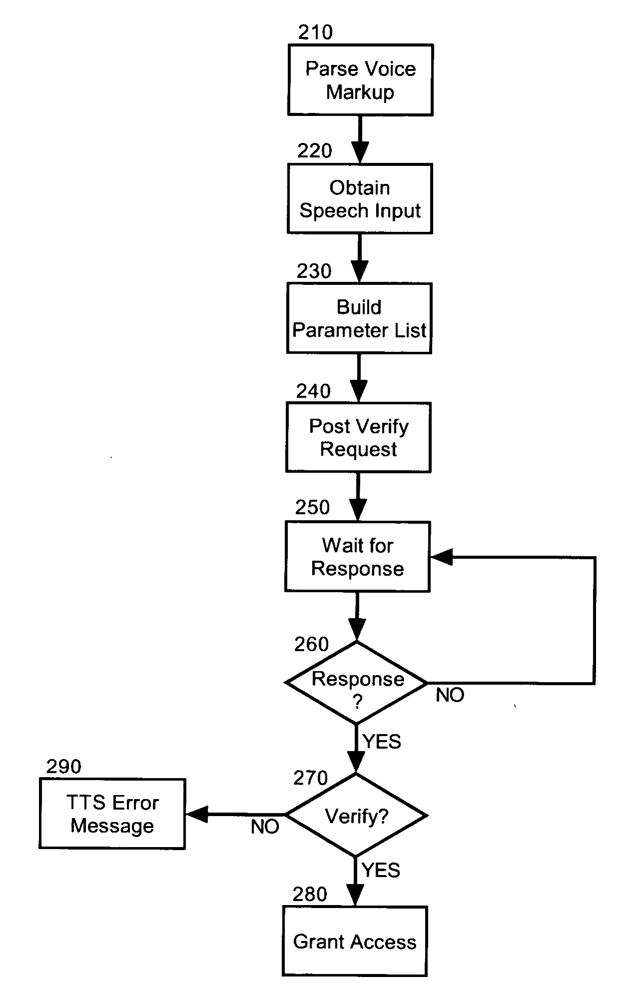 Speaker identification and voice verification for voice applications