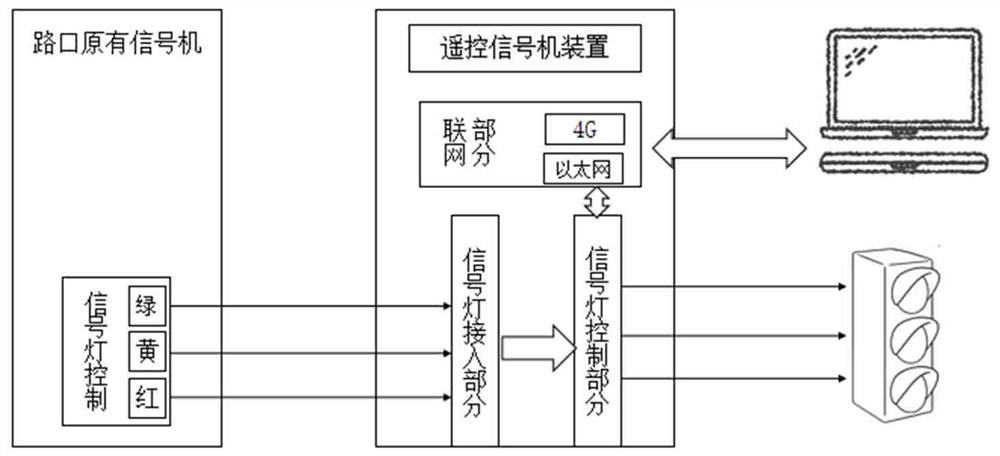 Device and method for docking and remotely controlling signal machine without protocol