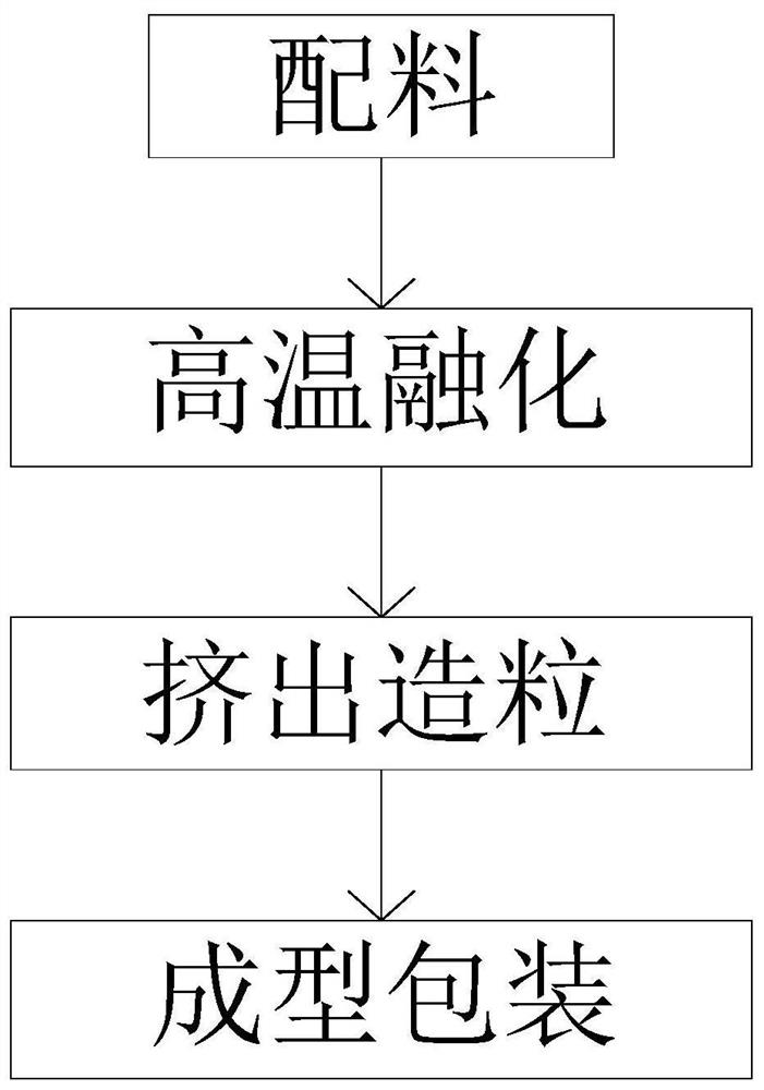 Special high-weather-resistance ASA modified material for parking air conditioner and preparation method of special high-weather-resistance ASA modified material