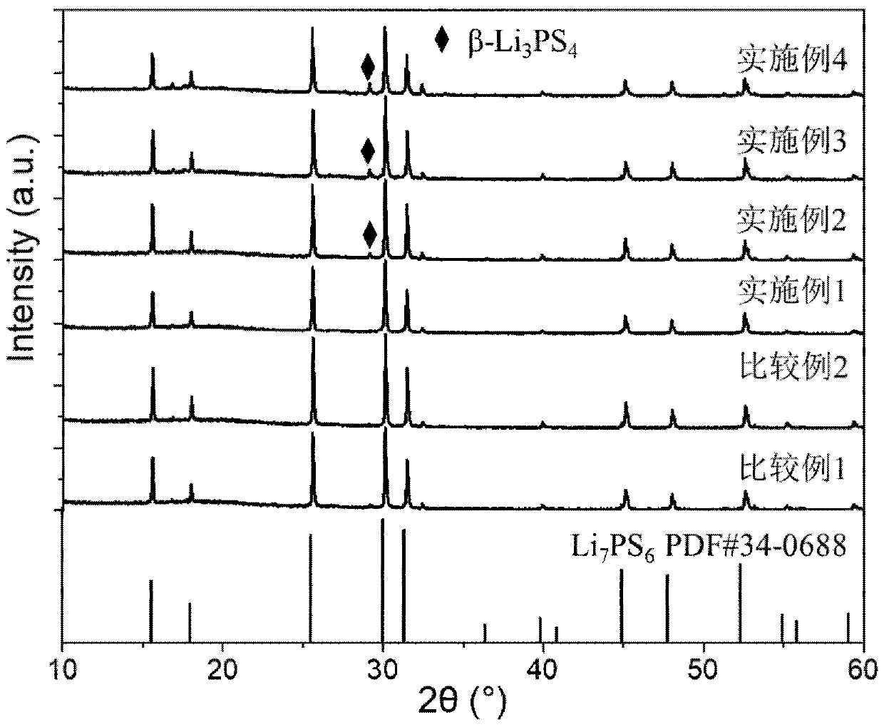 Sulfide solid electrolyte stable to lithium, preparation method thereof and solid-state battery with solid electrolyte