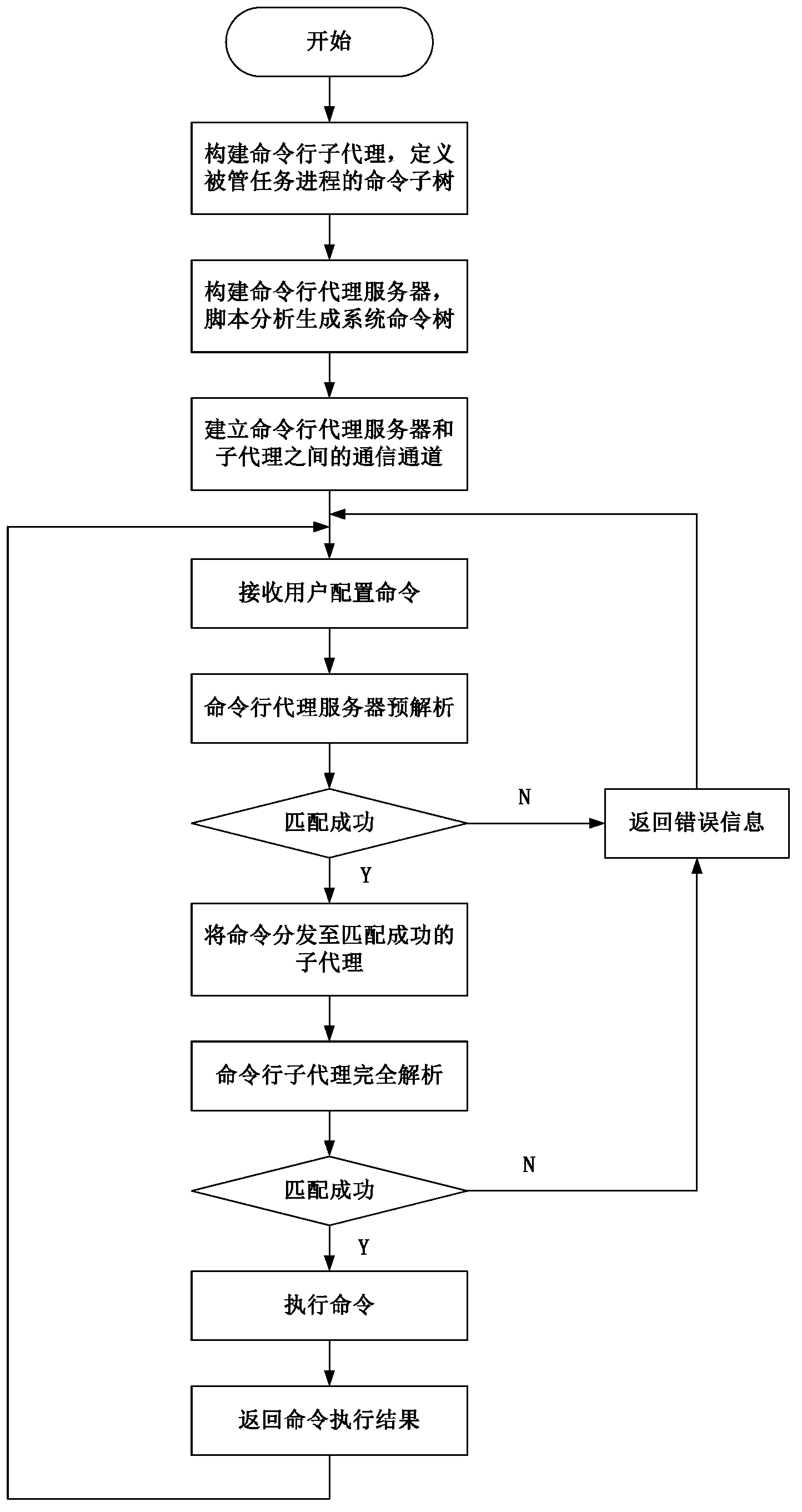 Cross-platform command line configuration interface implementation method