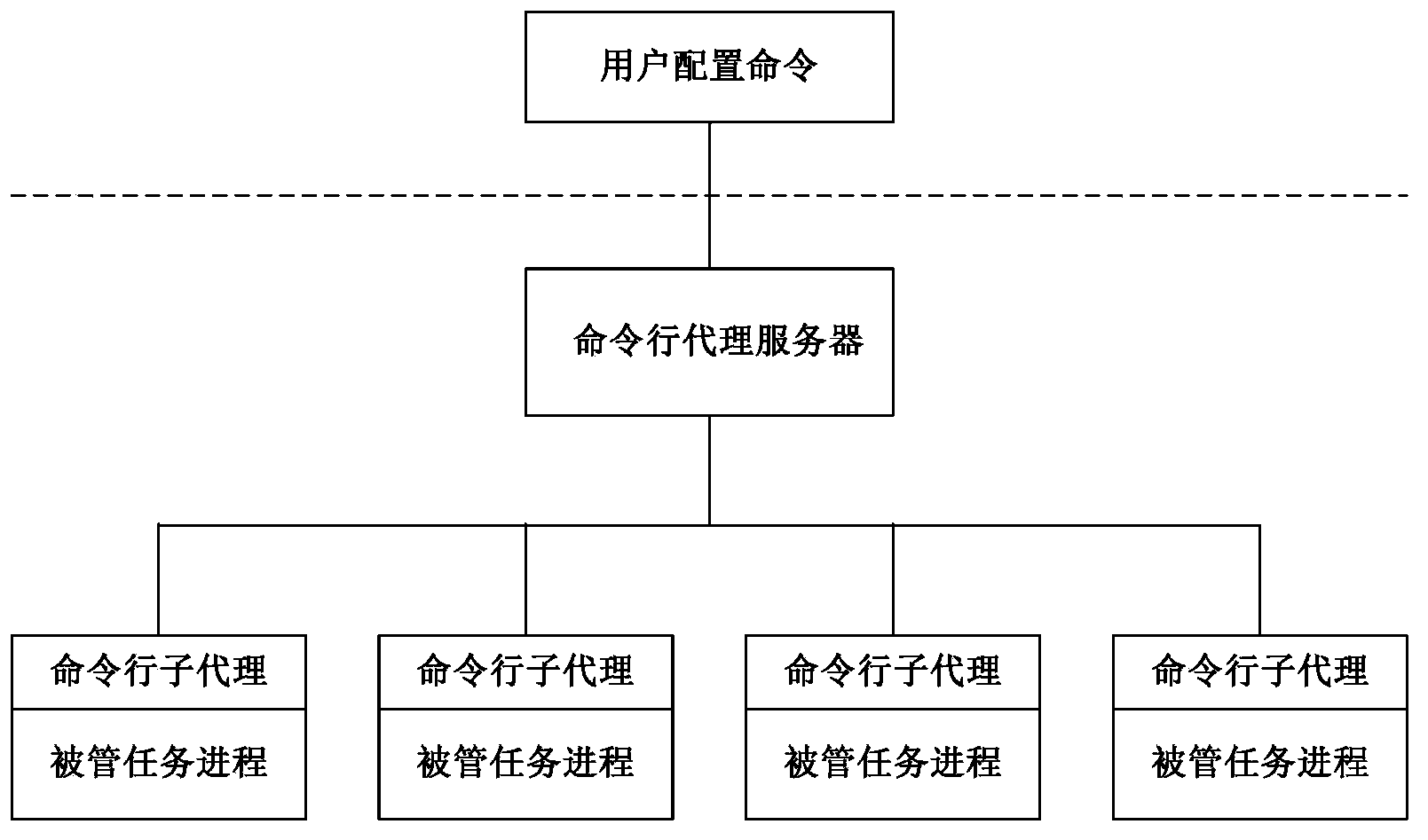 Cross-platform command line configuration interface implementation method