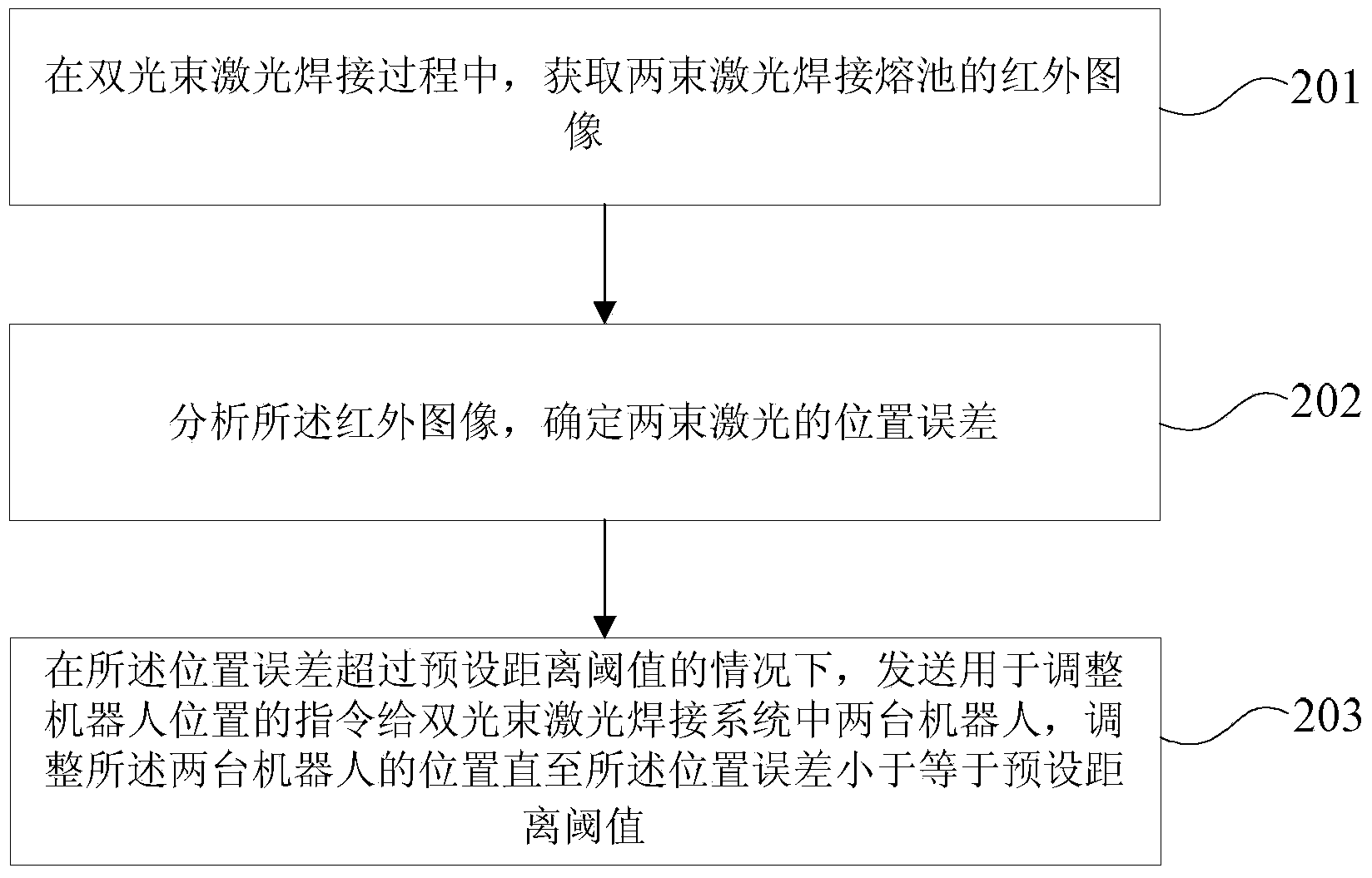 Synchronous control method and device of double-beam laser welding