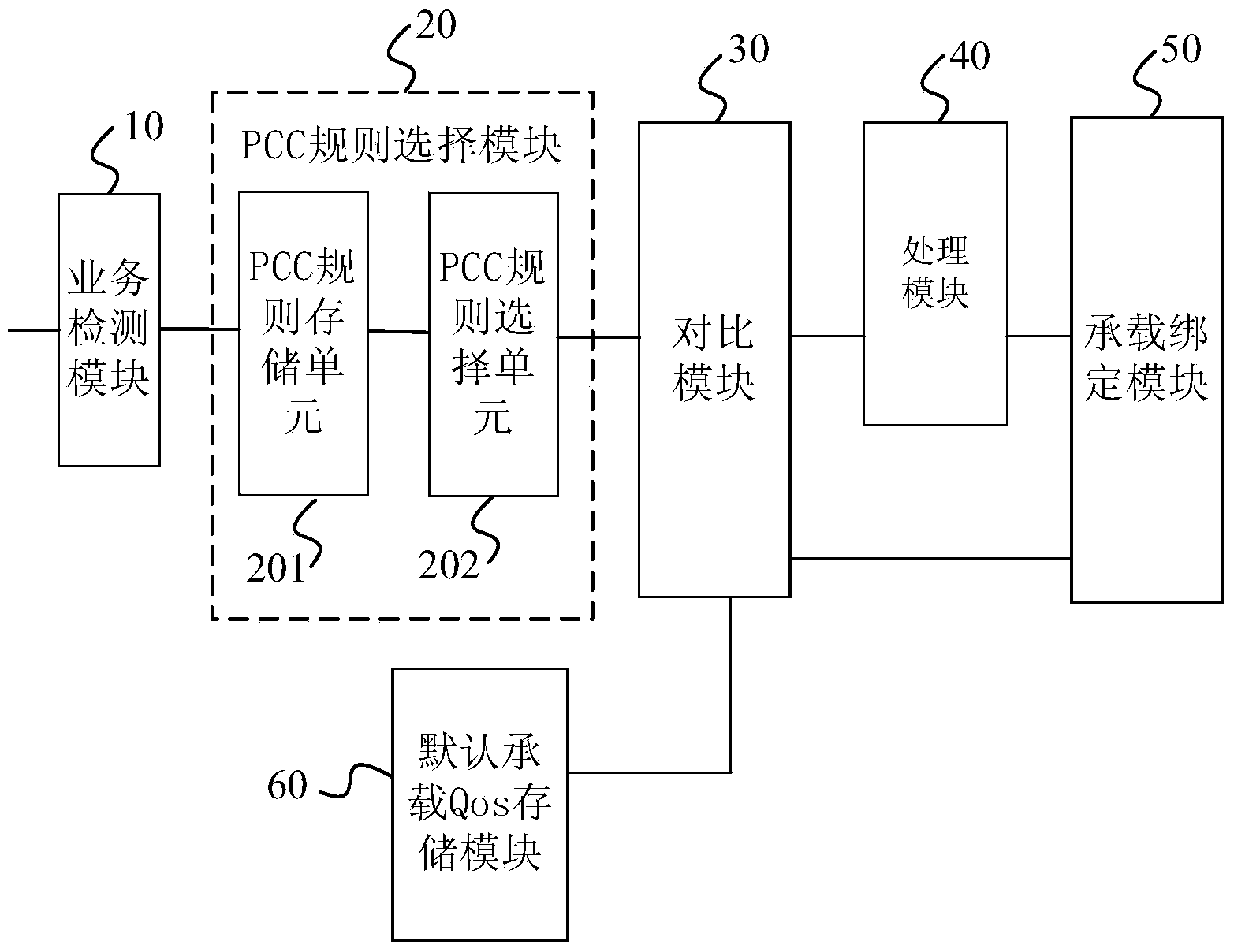 Service data stream sending processing method and device