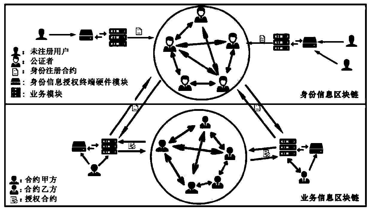 Identity information safety authorization system and method based on block chain