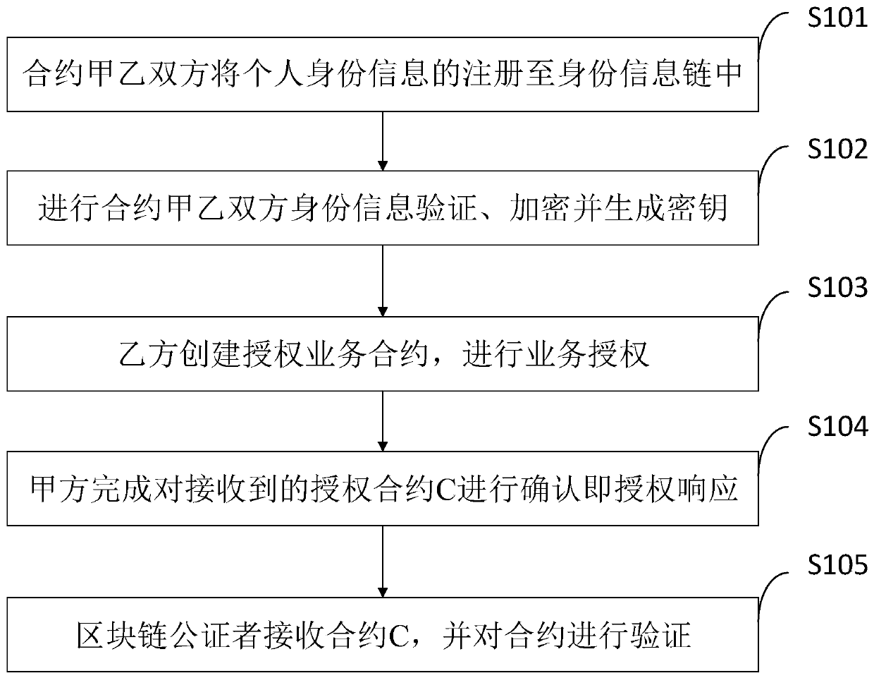 Identity information safety authorization system and method based on block chain