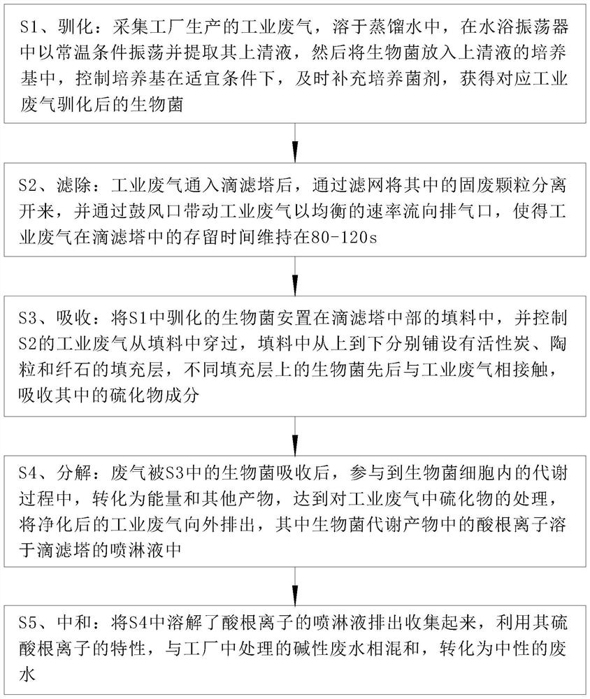 Sulfide purification treatment method for industrial waste gas