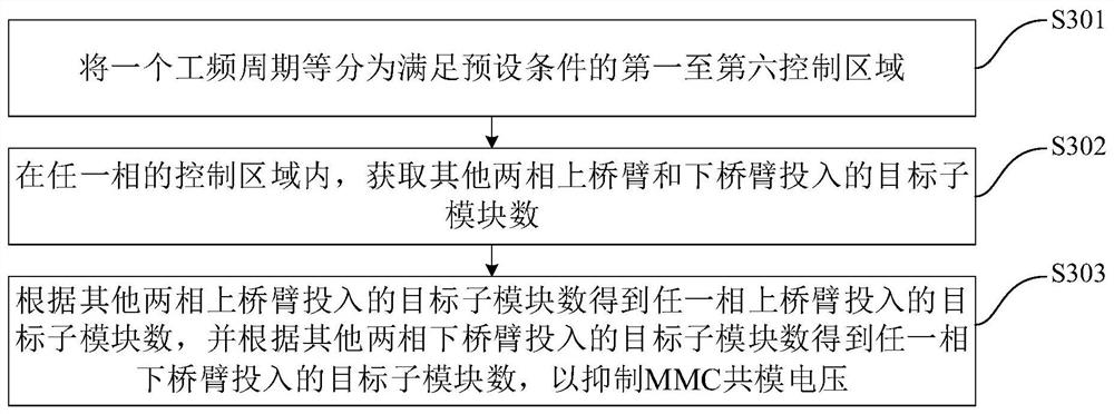 Six-segment nearest level approximation modulation method to eliminate mmc common mode voltage