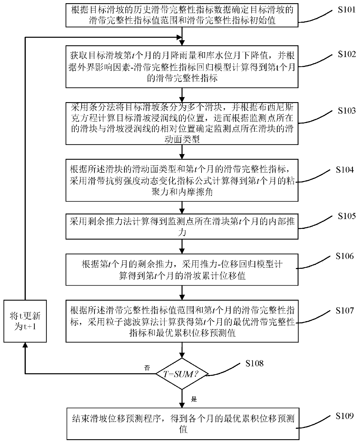 Landslide displacement prediction method improved by data assimilation