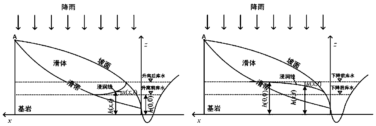 Landslide displacement prediction method improved by data assimilation