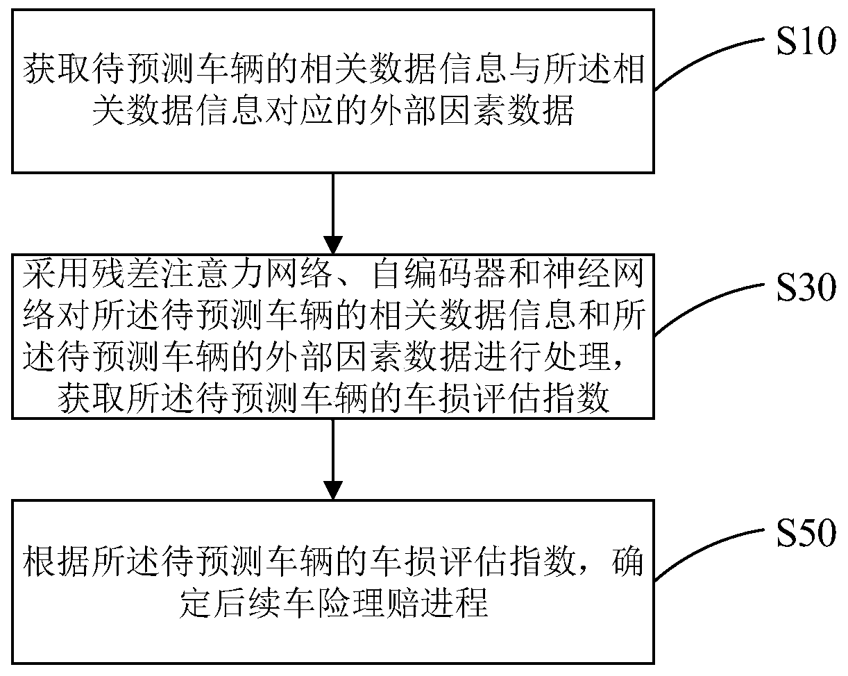 Risk control method and device for vehicle insurance claim settlement