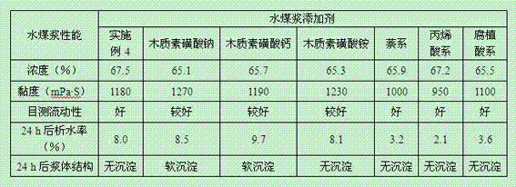 Dissolving pulp sodium lignosulfonate dispersant, and reducing preparation method and application thereof