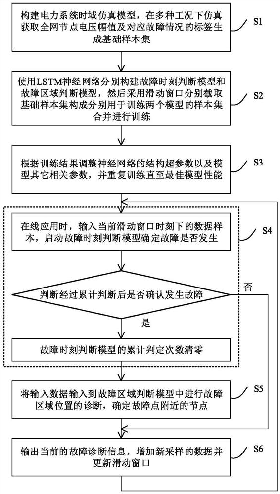 A fault area diagnosis method and system for AC/DC hybrid power grid based on LSTM