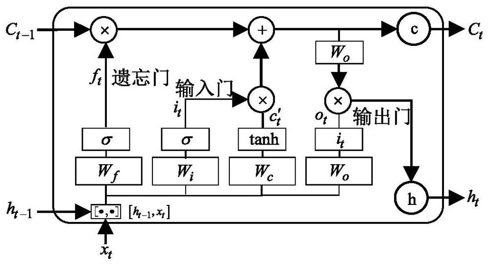 A fault area diagnosis method and system for AC/DC hybrid power grid based on LSTM