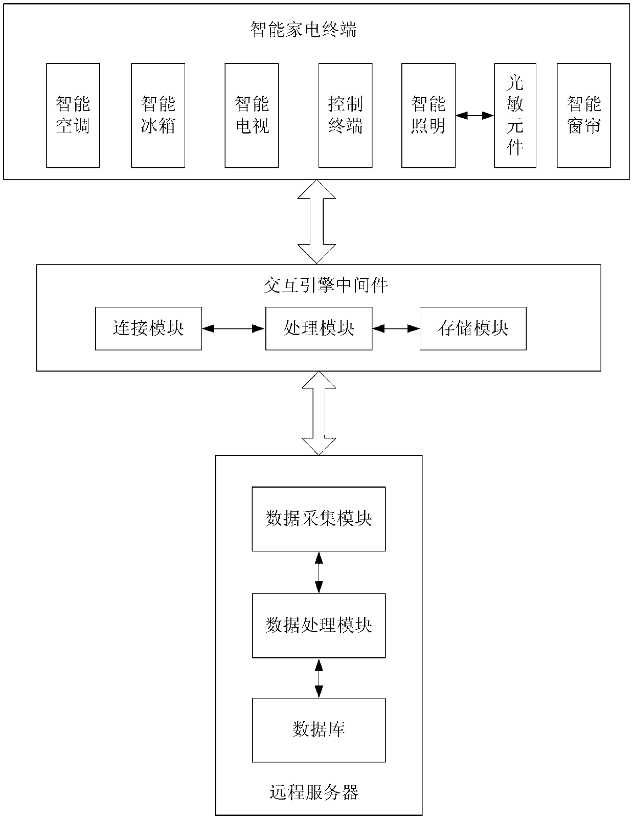 Intelligent household electrical appliance linkage control method based on middleware