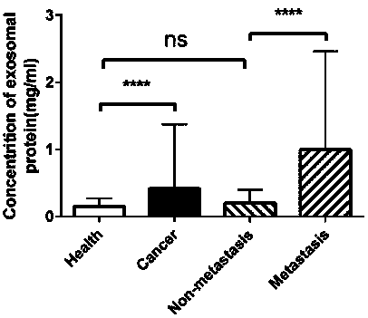 Application of a product detecting the expression level of a biomarker in carcinogenesis state indicating