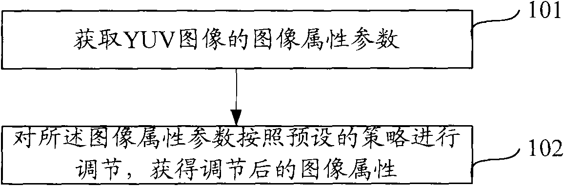 Method and device for adjusting image property