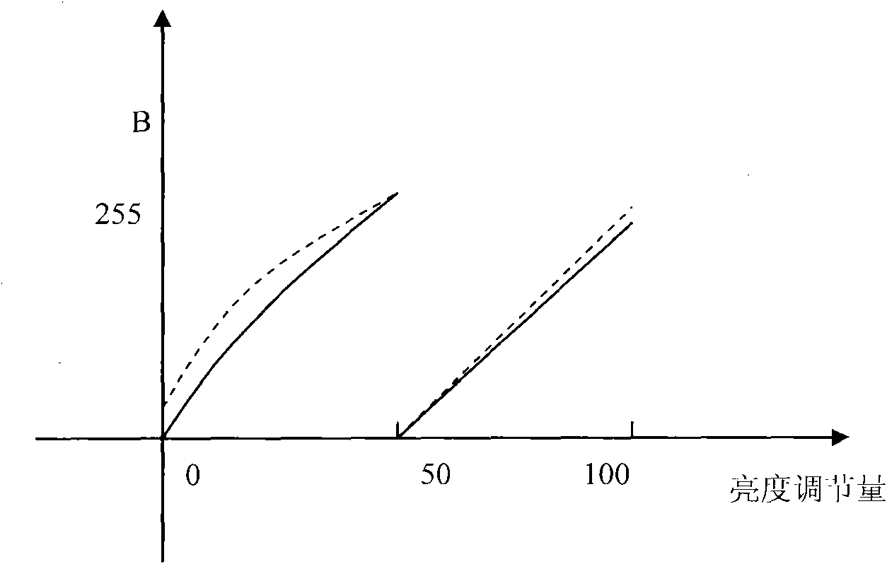 Method and device for adjusting image property