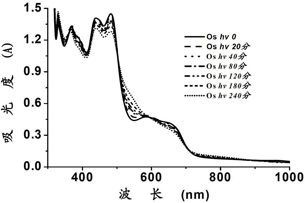 Photosensitive dye osmium complex and its preparation method, rapid detection kit and detection method for DNA oxidative damage in the early stage of canceration