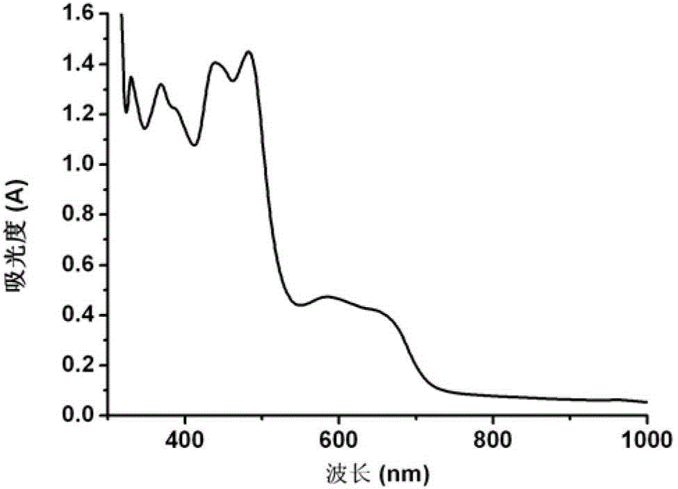 Photosensitive dye osmium complex and its preparation method, rapid detection kit and detection method for DNA oxidative damage in the early stage of canceration