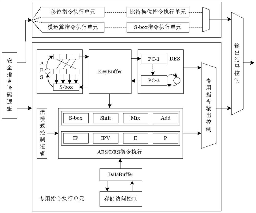 A Secure Coprocessor Structure Based on RISC-V Instruction Extension