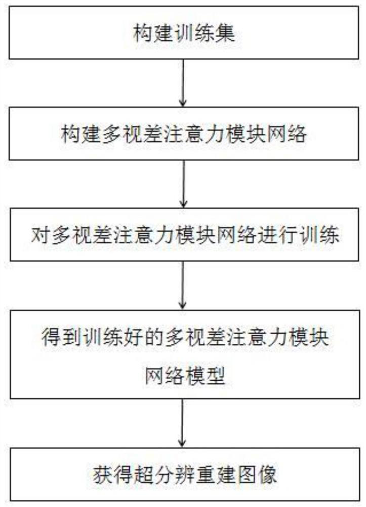 Super-resolution image reconstruction method based on multi-parallax attention module combination