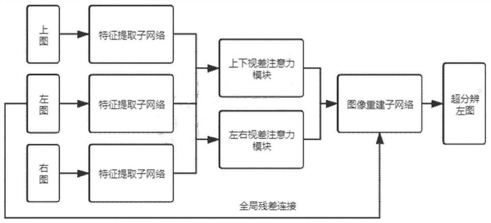 Super-resolution image reconstruction method based on multi-parallax attention module combination