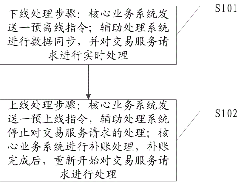 Data processing method and device for realizing continuous real-time securities trading business processing