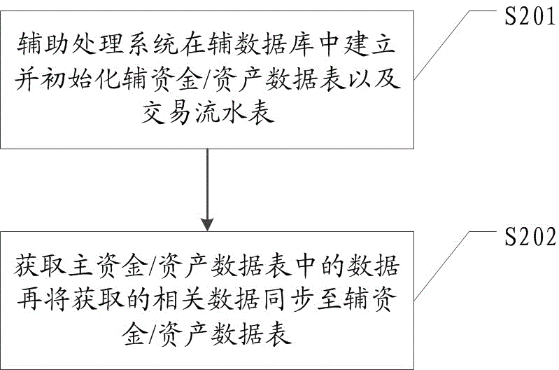 Data processing method and device for realizing continuous real-time securities trading business processing