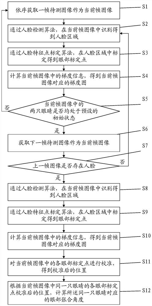 Eye state detection method based on gradient and computer readable storage medium