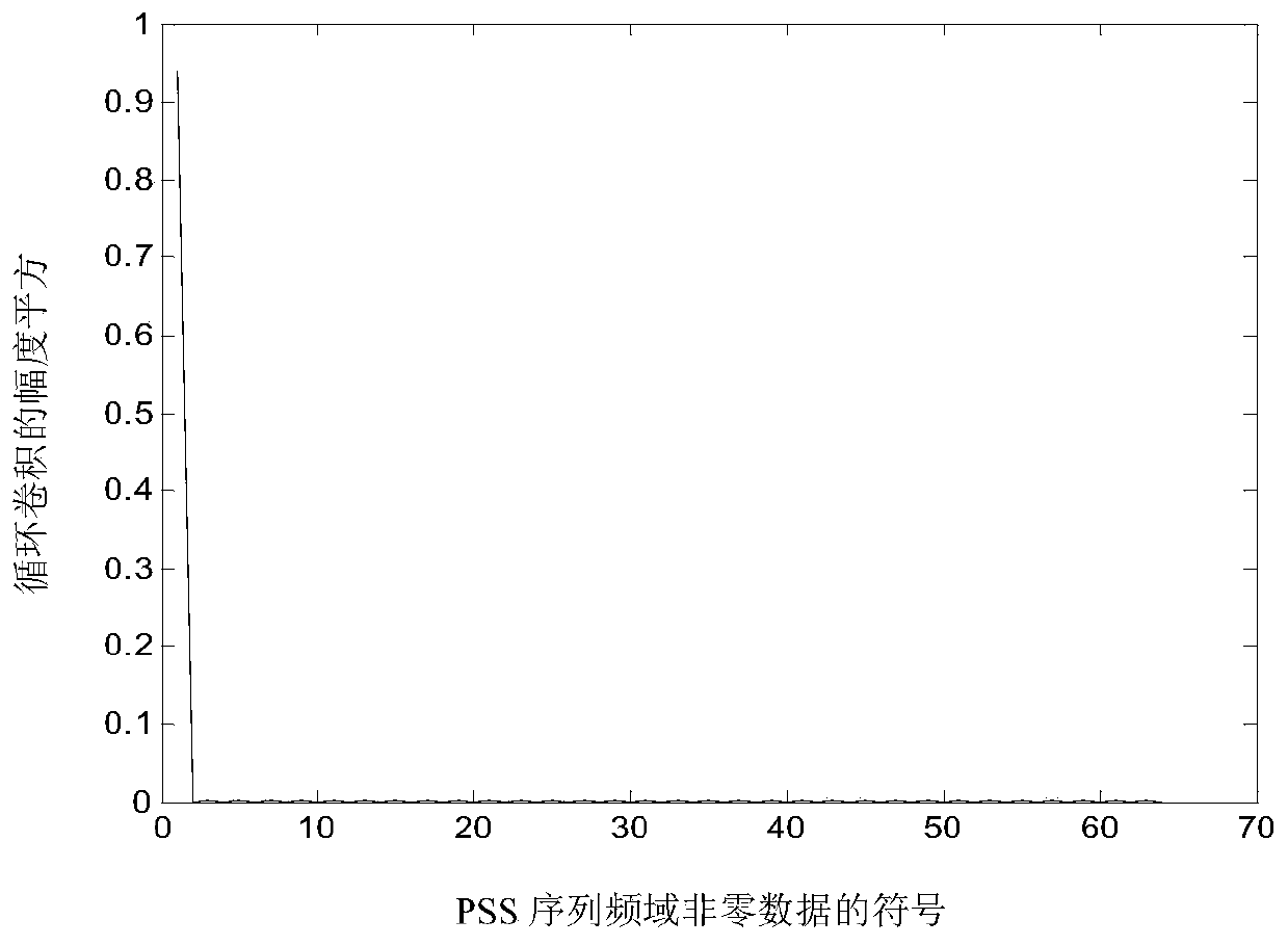 A method and device for detecting an LTE downlink primary synchronization signal based on circular convolution