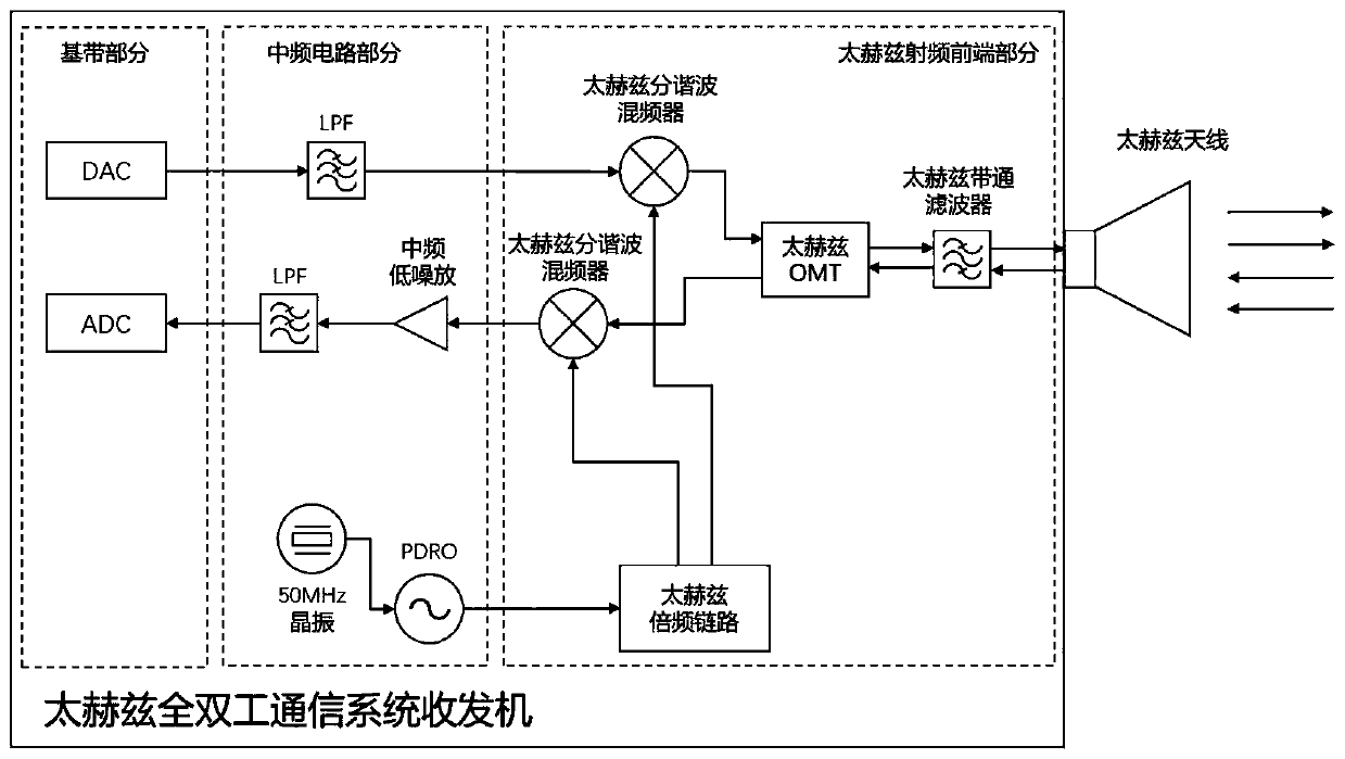 A terahertz synchronous receiving and transmitting full-duplex communication system