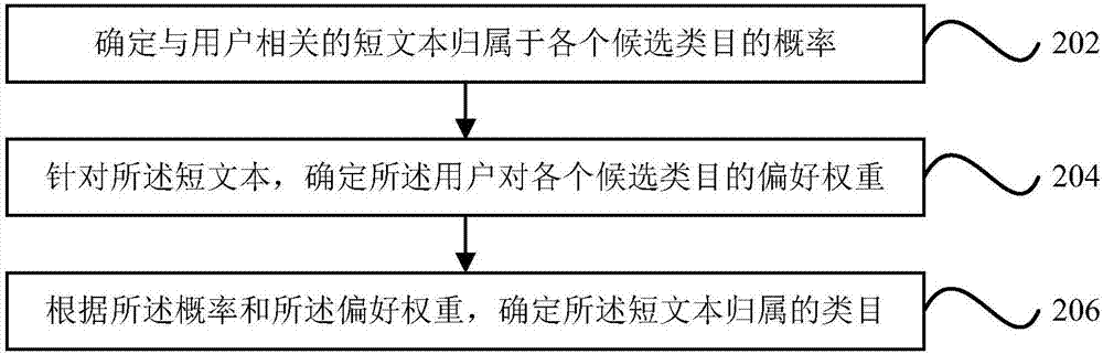 Short text classification method and device