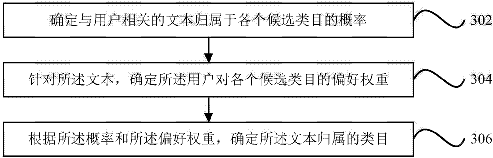 Short text classification method and device