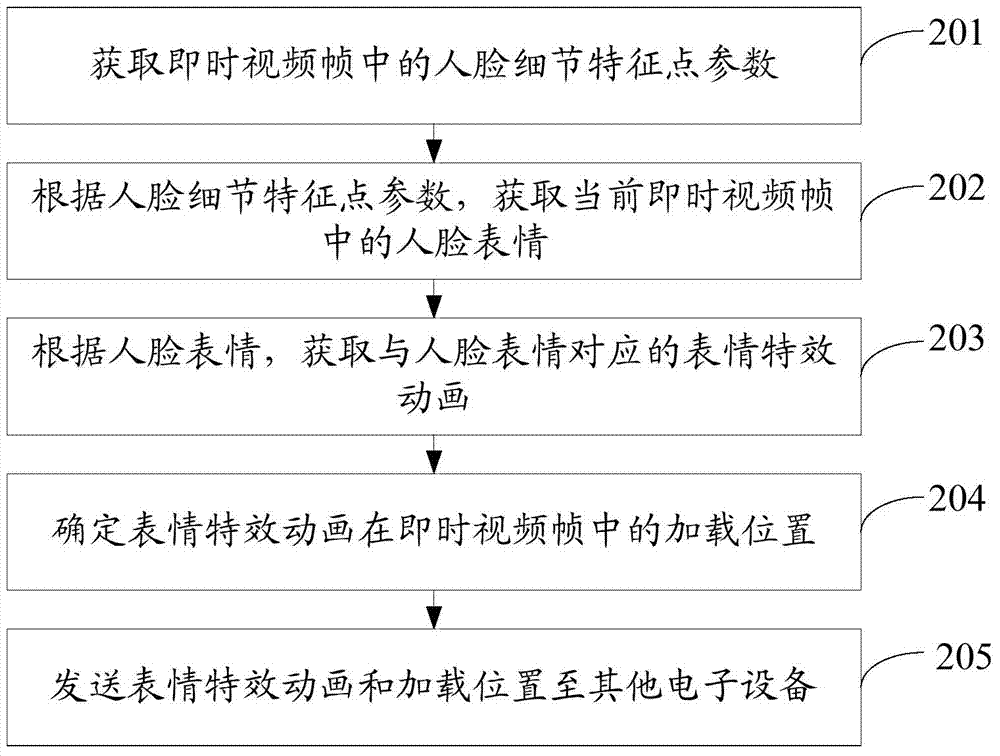 Method and electronic equipment for loading expression effect animation in instant video