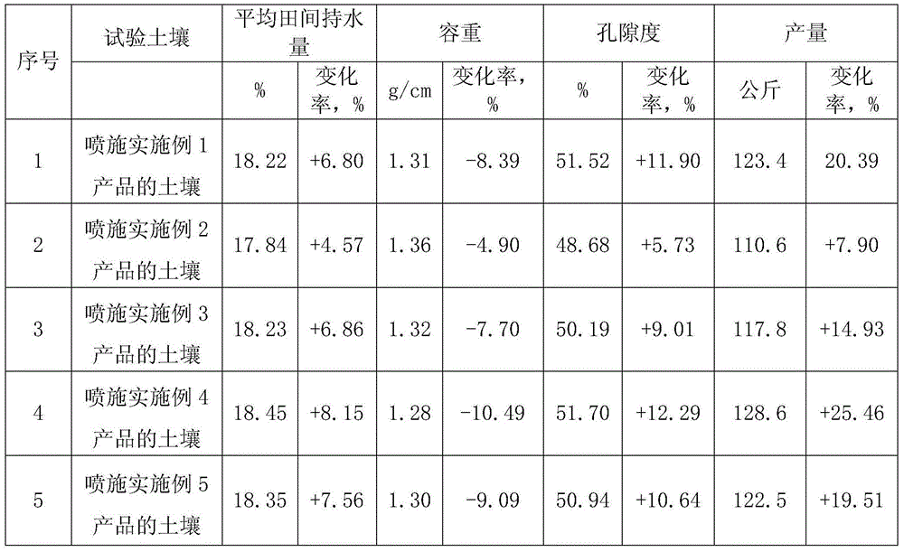 Soil conditioner for adjusting soil physical and chemical properties, and preparation method of soil conditioner