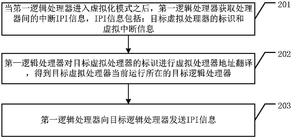 A communication method and logic processor