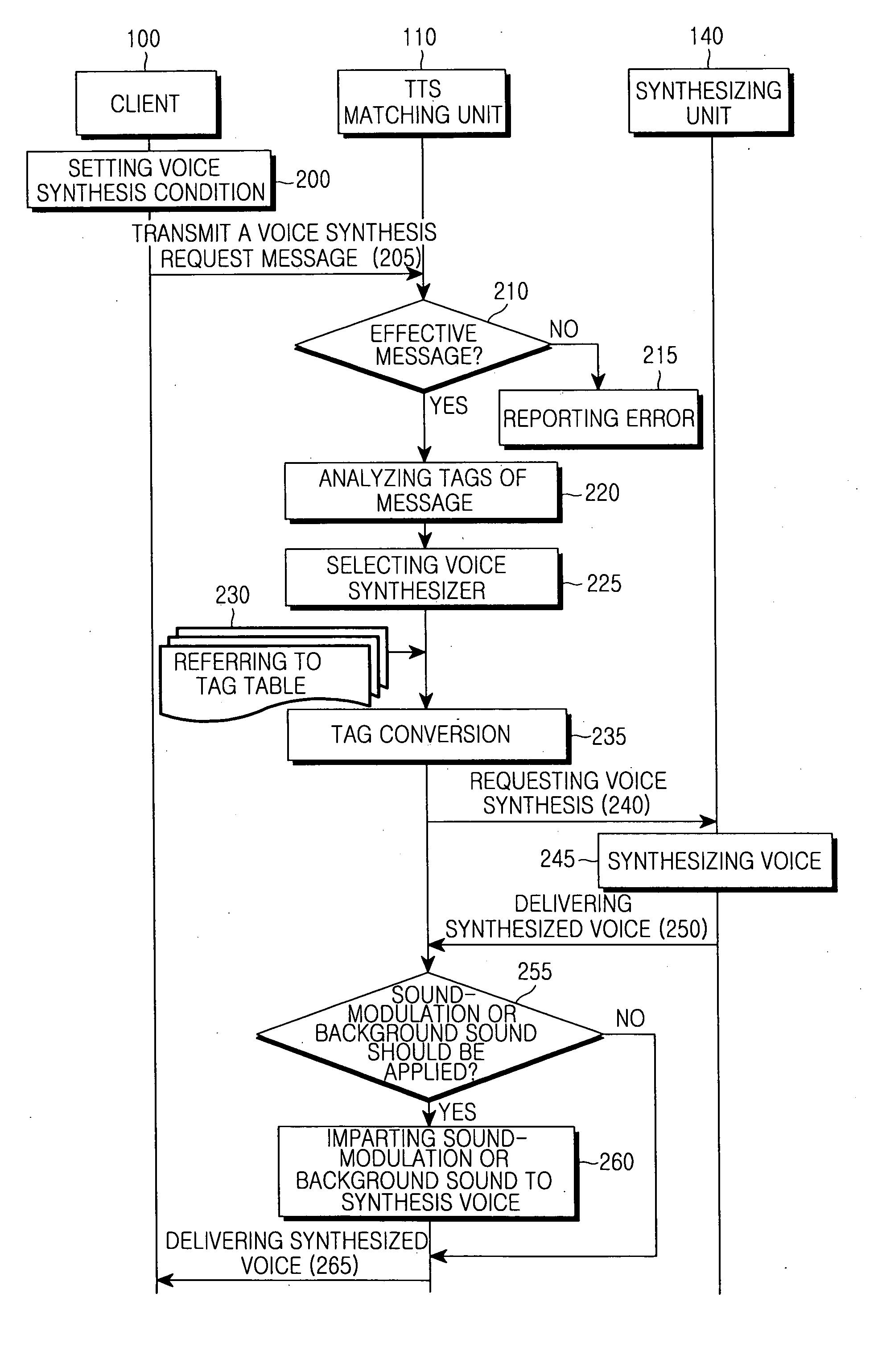 Method for synthesizing various voices by controlling a plurality of voice synthesizers and a system therefor