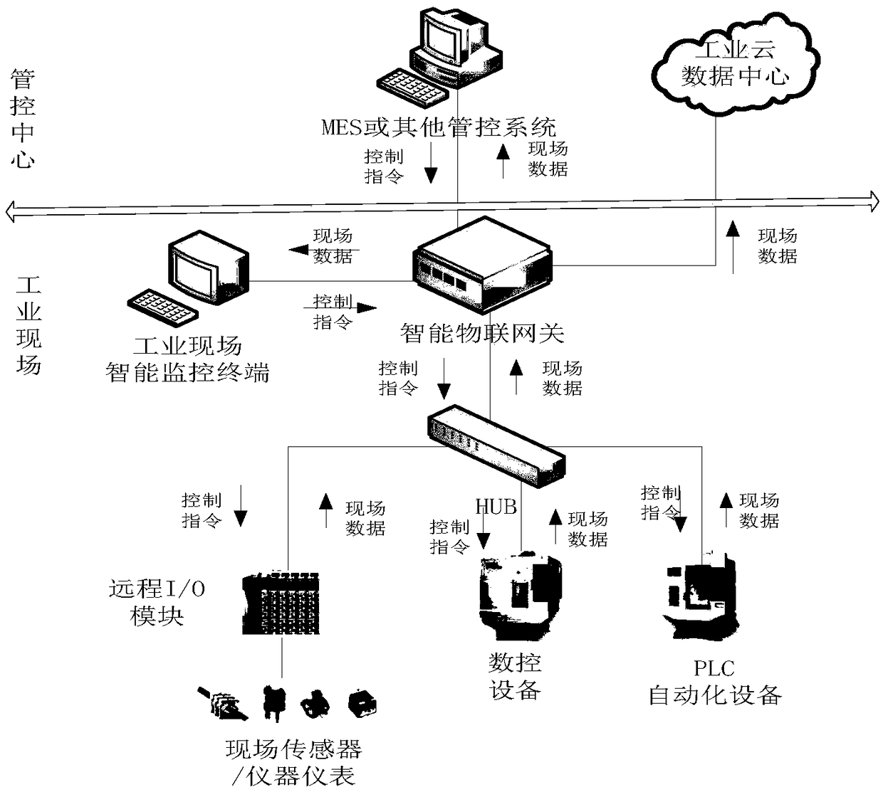 Industrial field oriented intelligent Internet-of-things gateway