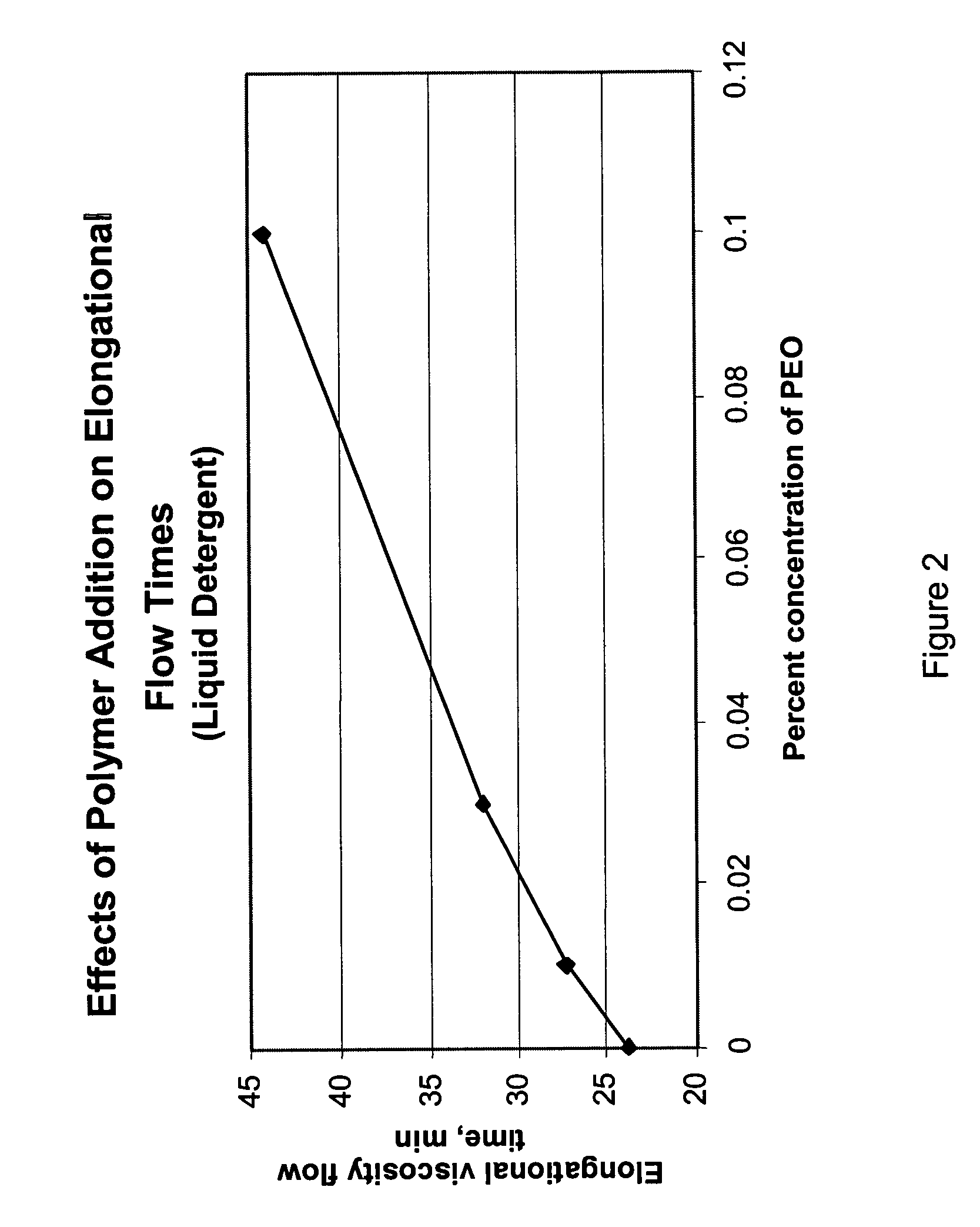 Reduced aerosol generating formulations