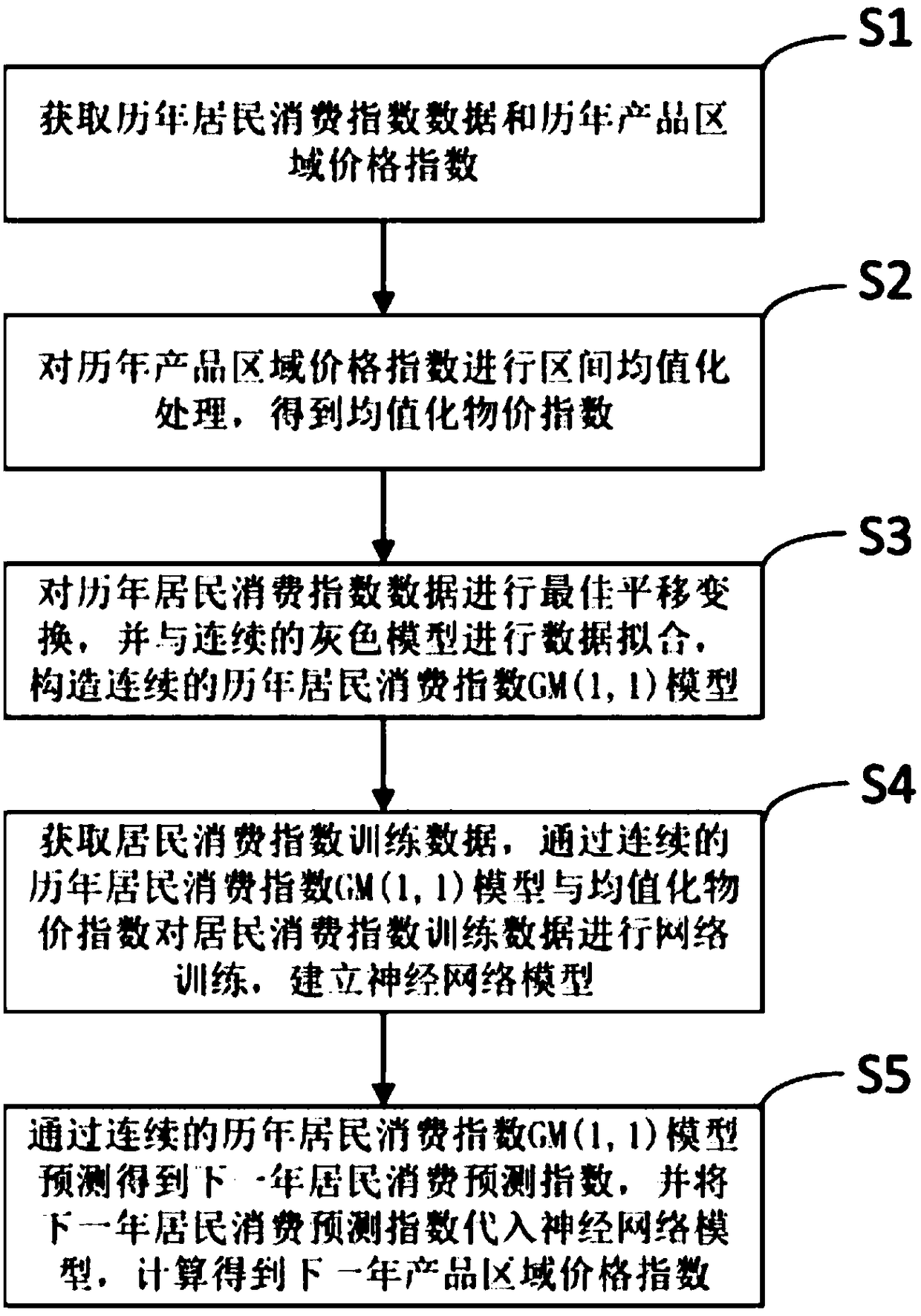 Product regional pricing method based on gray neural network model