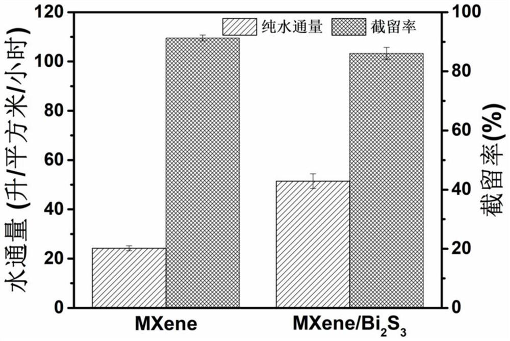 MXene-based bismuth-based photocatalytic composite membrane and preparation method thereof