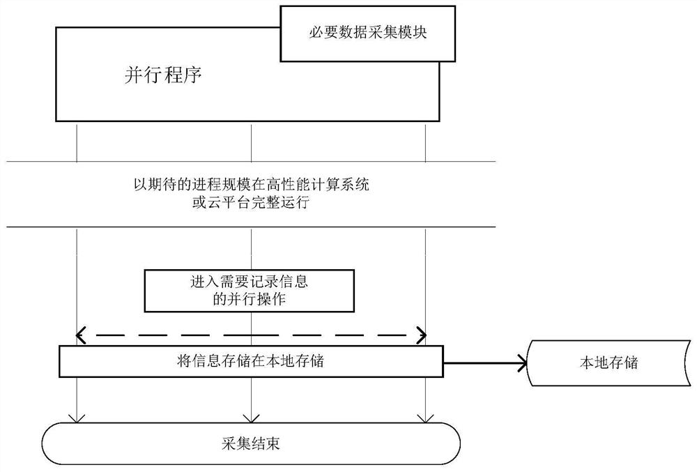 Large-scale parallel system simulation method based on single-node simulation