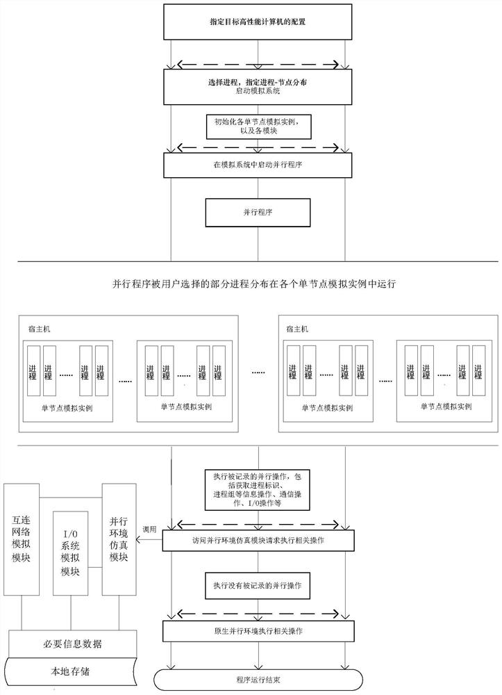 Large-scale parallel system simulation method based on single-node simulation