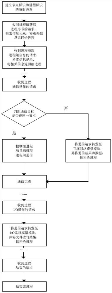 Large-scale parallel system simulation method based on single-node simulation